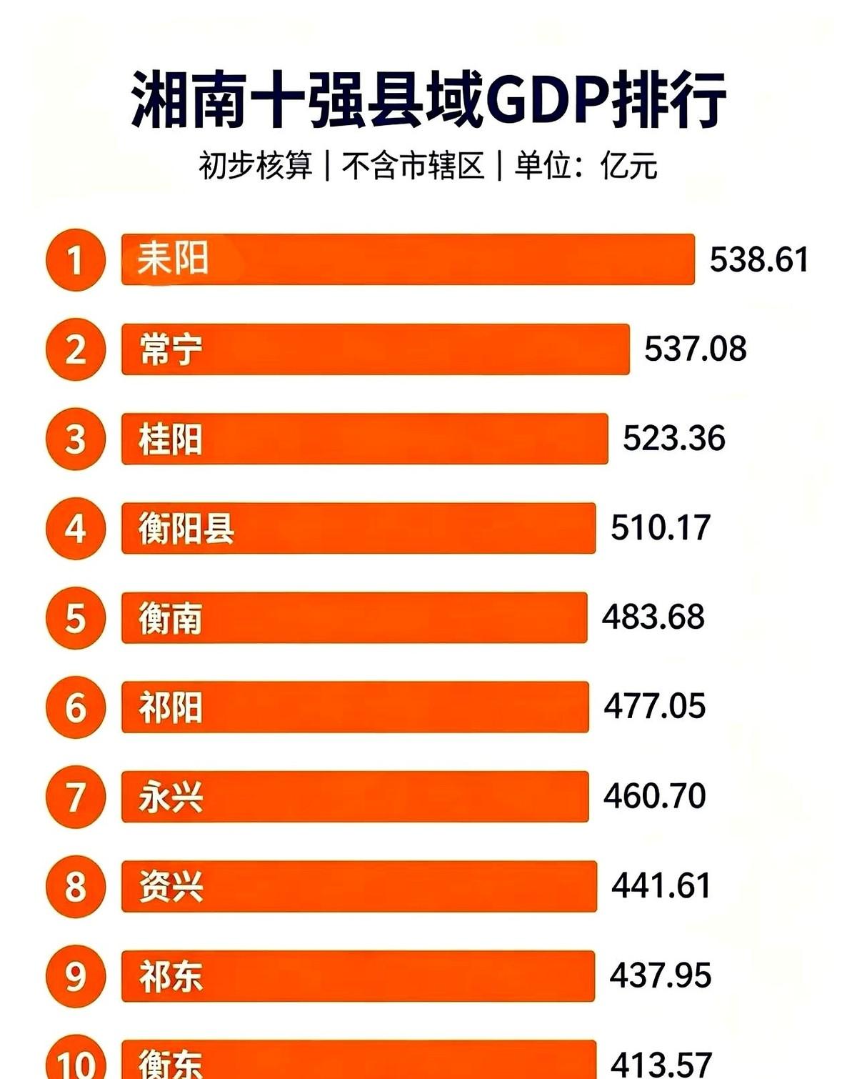 湘南县域经济10强榜单里，永州只有祁阳市这一座城市挤了进去。同属湘南三城的老大