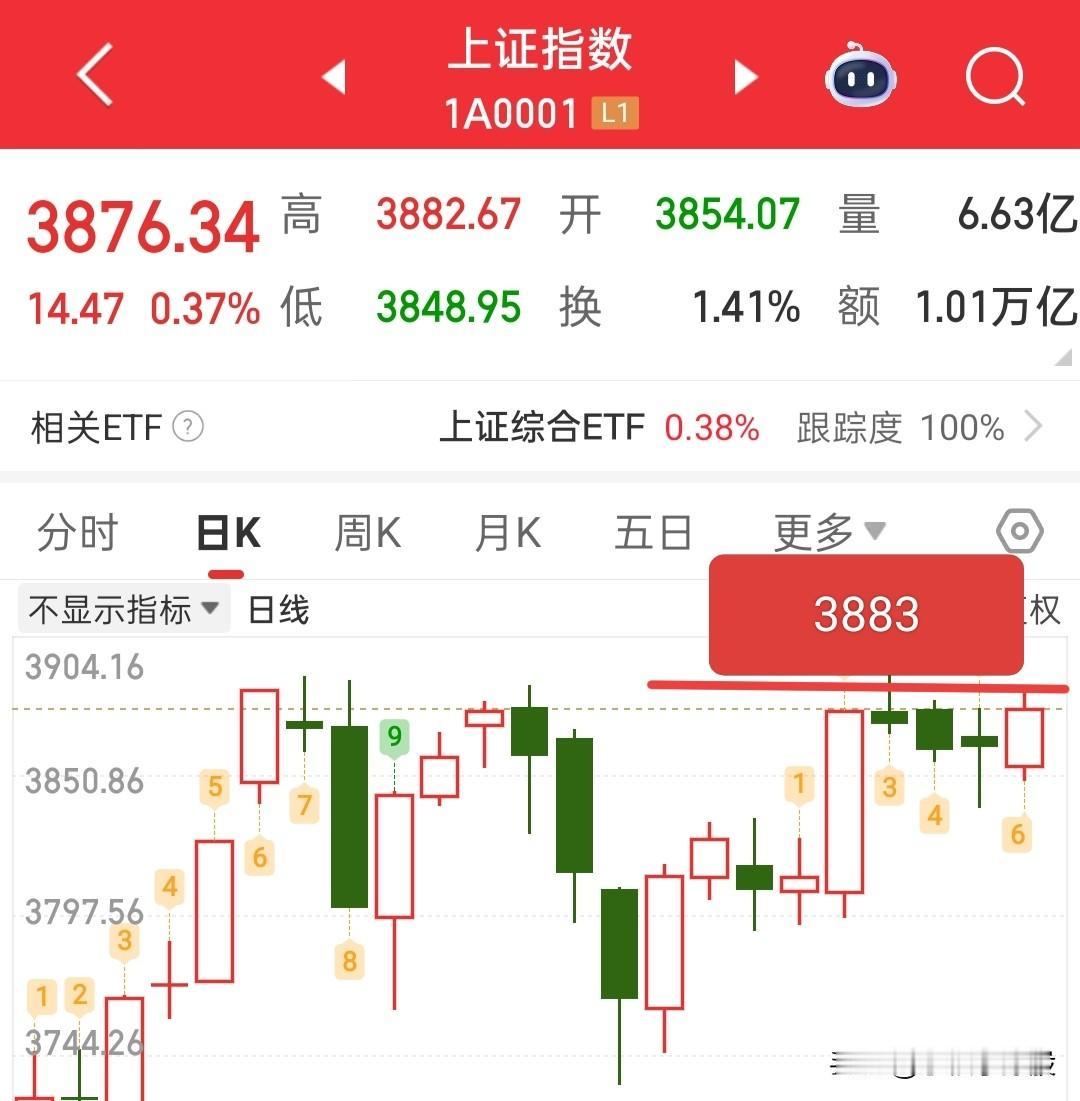 站稳3875点了，今天不少个股尾盘都出现了抢筹，应该就是在埋伏凌晨的消息面的……