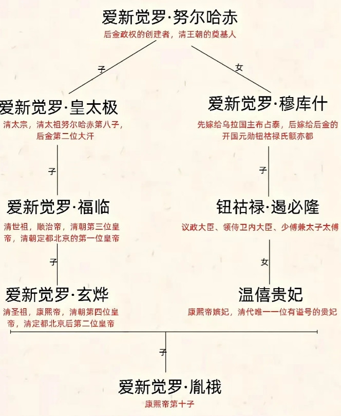 终于知道康熙第10个儿子胤俄的血统多么尊贵了，看起来他憨憨傻傻的，他是康熙的儿子