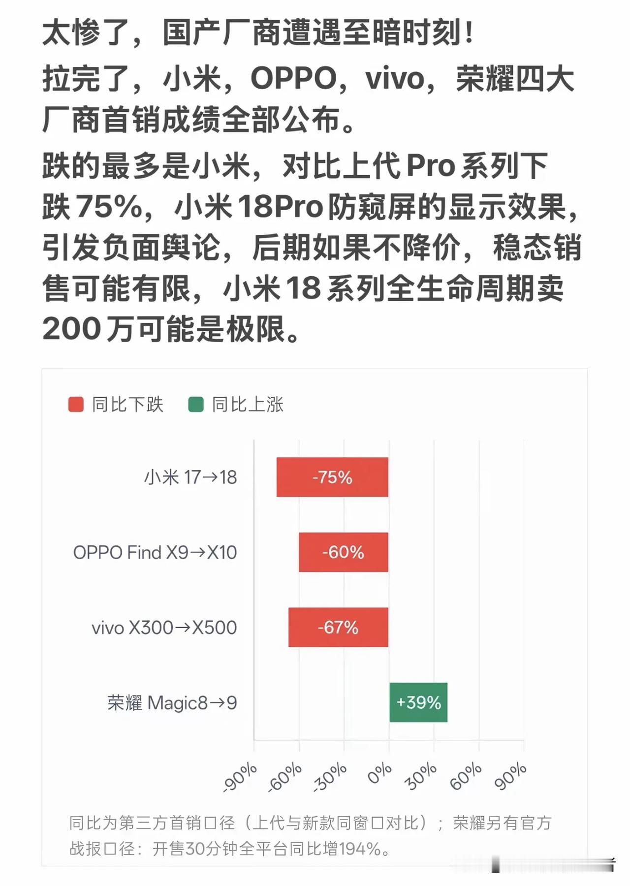 多渠道都在显示荣耀magic9promax确实销量起来了！我现在非常耐心的在