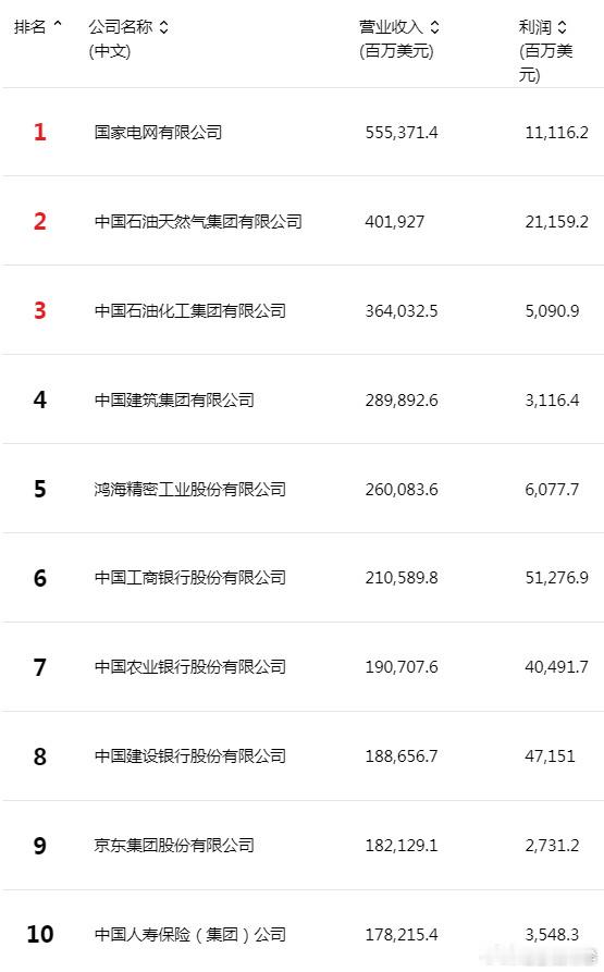 最新中国500强看了下榜单，前十名基本都是国有单位，不得不说京东能排到第九是真