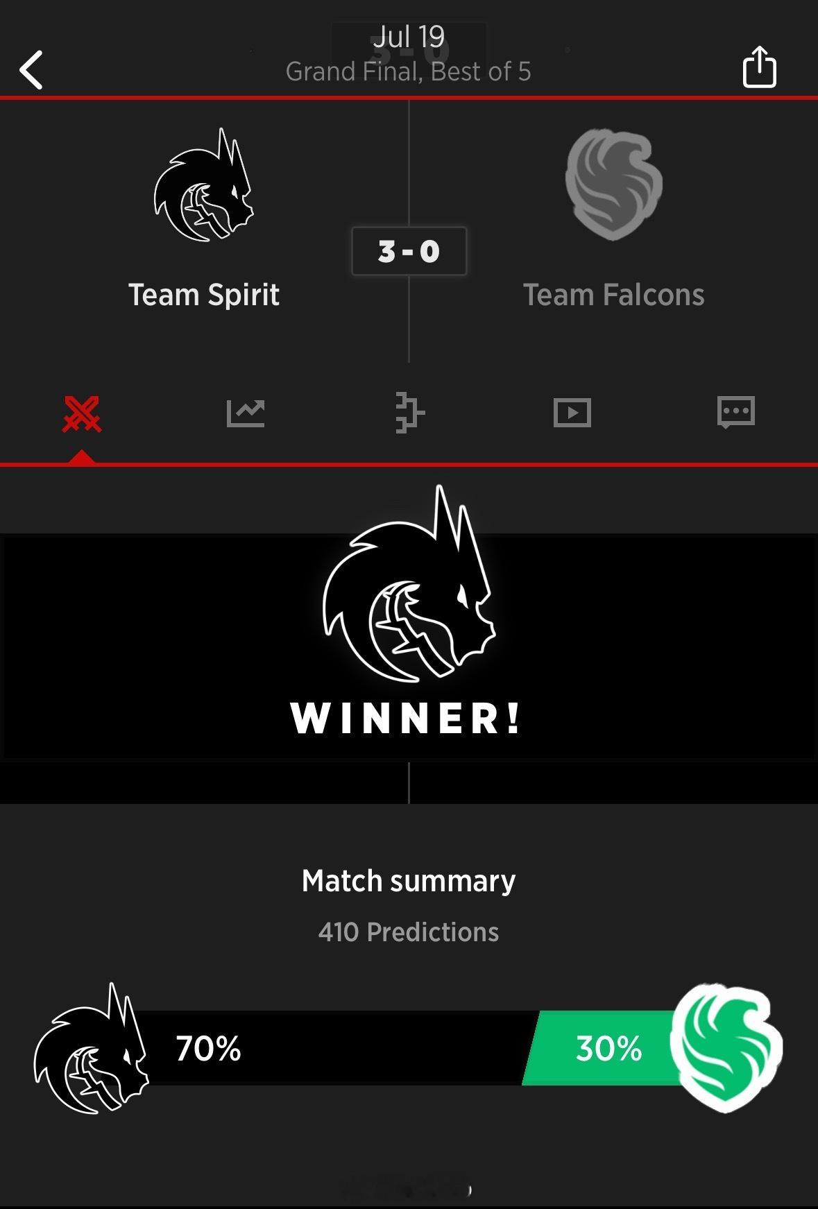 Spirit3:0完胜Falcons获得EWC电竞世界杯2025年DOTA