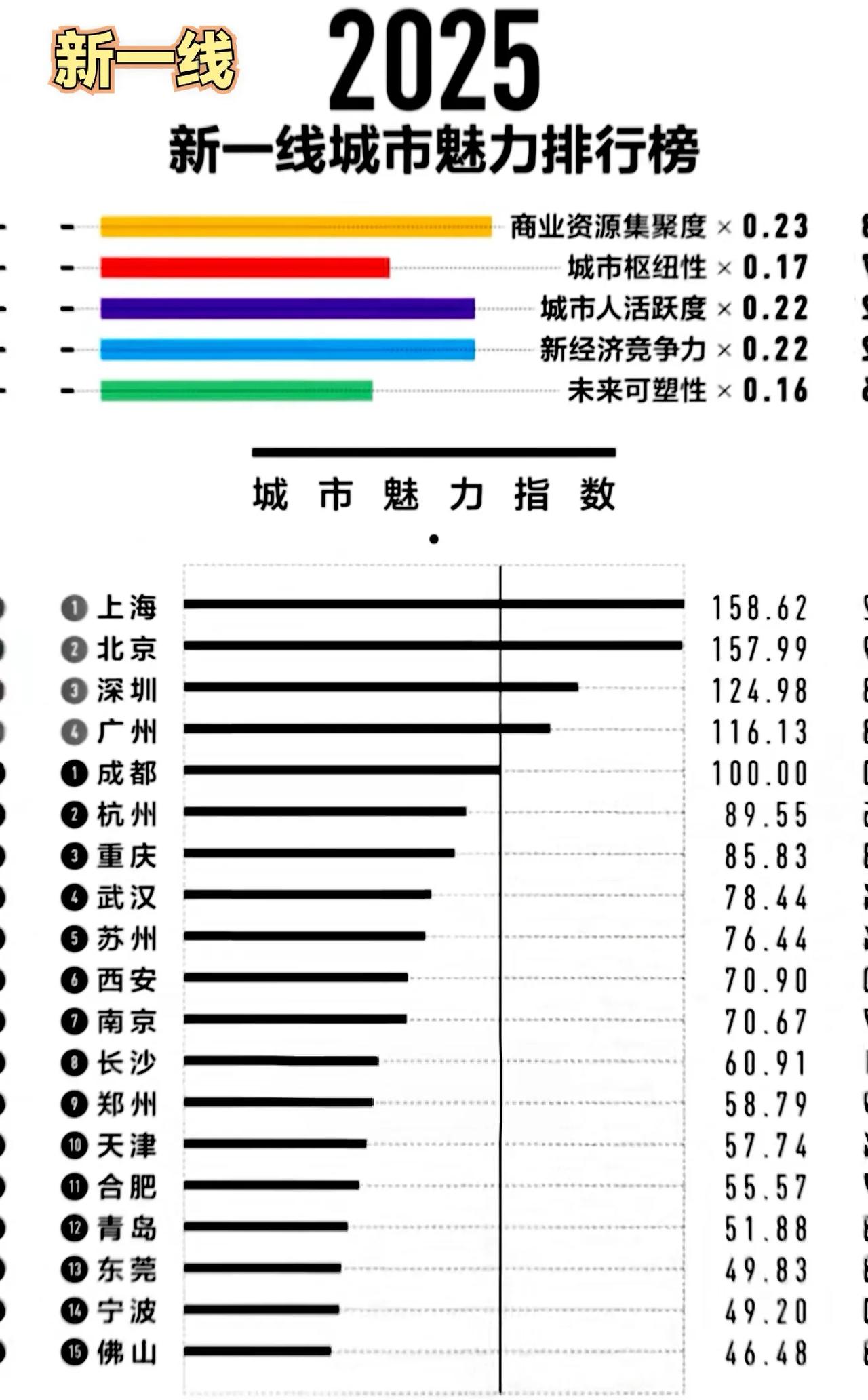 2025年，新一线城市排名前十五位，具体请看图。这张图，原来的广东佛山市都在其中