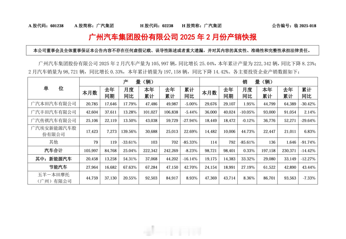 广汽集团公布了2月的产销快报，当月产量105997辆，同比增长25.0