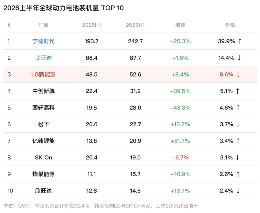 2026年全球动力电池装机量：中国企业在TOP10中已经占据七席，合计份额达到72.4%。韩国的三星
