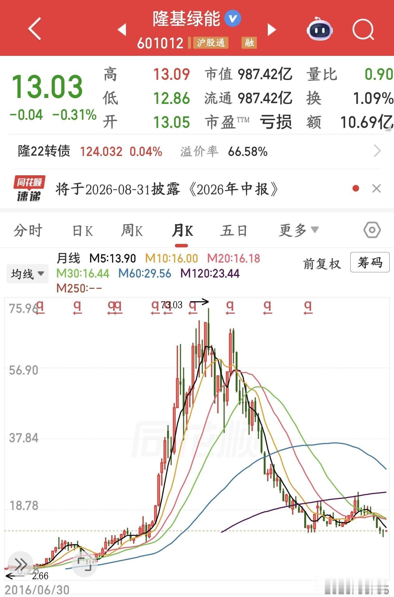 隆基真的太惨了，跌破千亿市值，时也命也隆基绿能历史高点市值5400亿，现在跌破