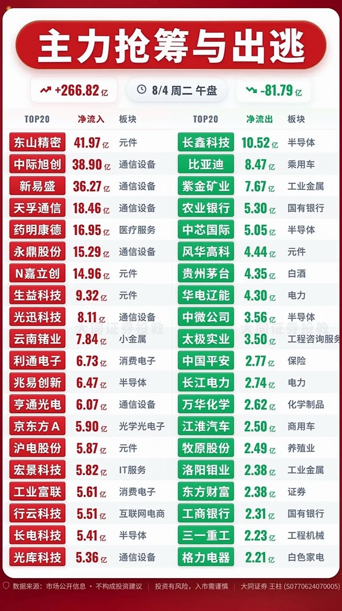 8月4日上午主力抢筹与出逃股市行情热火朝天，涨跌明显。8月4日上午的股市那叫一个