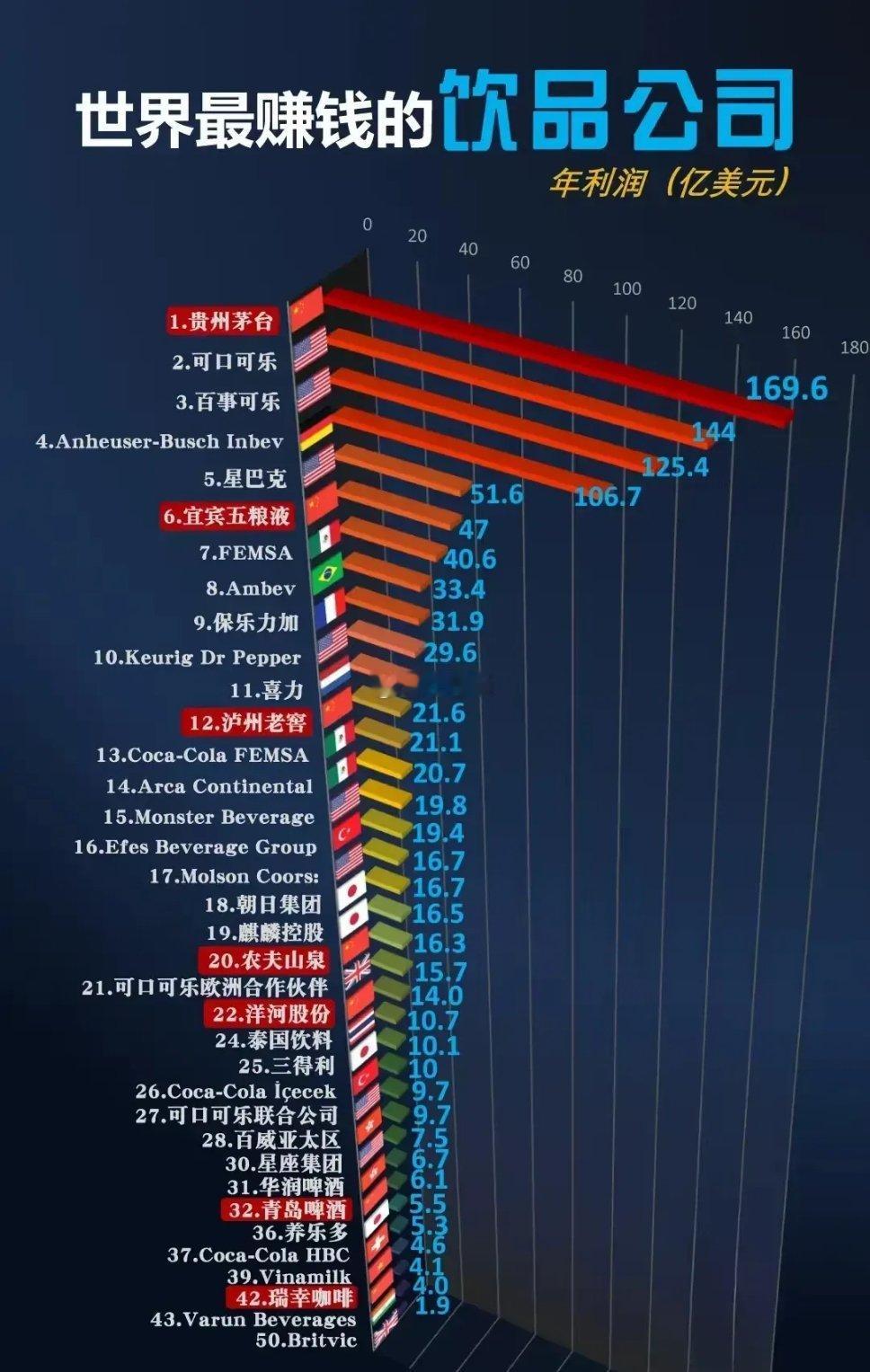 世界最赚钱的饮品公司排名$贵州茅台sh600519$台子必须第一[大笑]