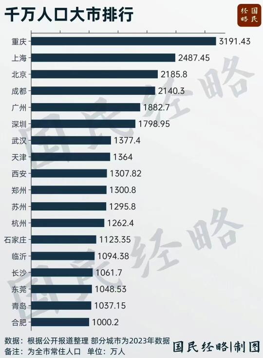 千万级人口惊现安徽省会！南京……