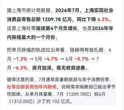 上海的经济数据出来了形势，只能说：很严峻啊