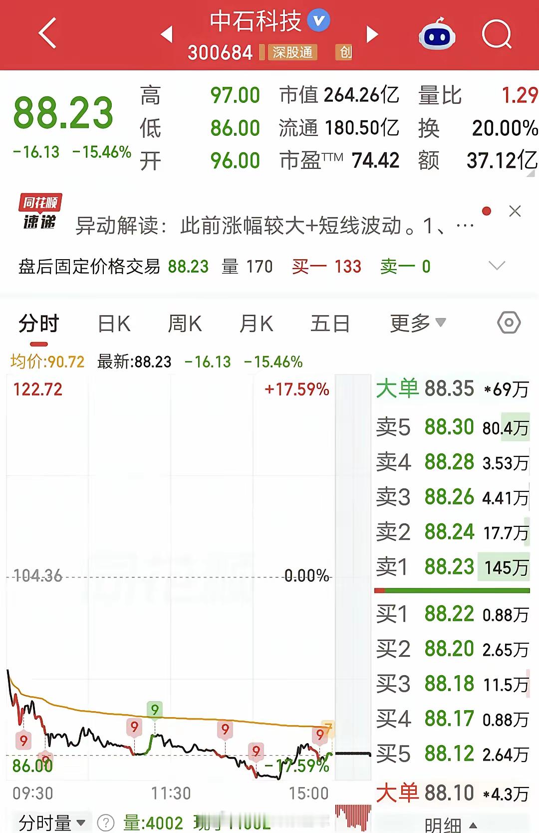 章盟主出货1.4亿！今天中石科技低开低走。盘后龙虎榜显示，章盟主卖出1.4亿。章