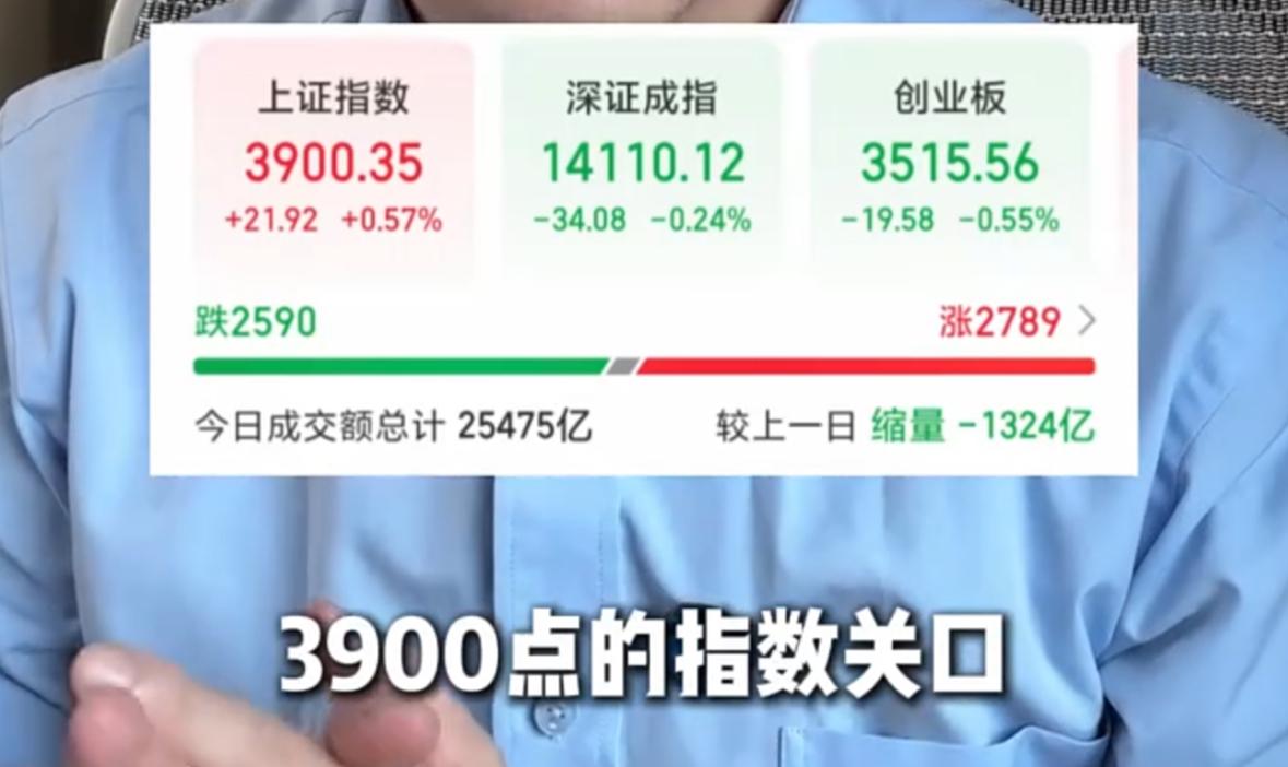 A股持续反弹冲击3900点，抗跌韧性已经显现大盘延续反弹态势，向着3900点