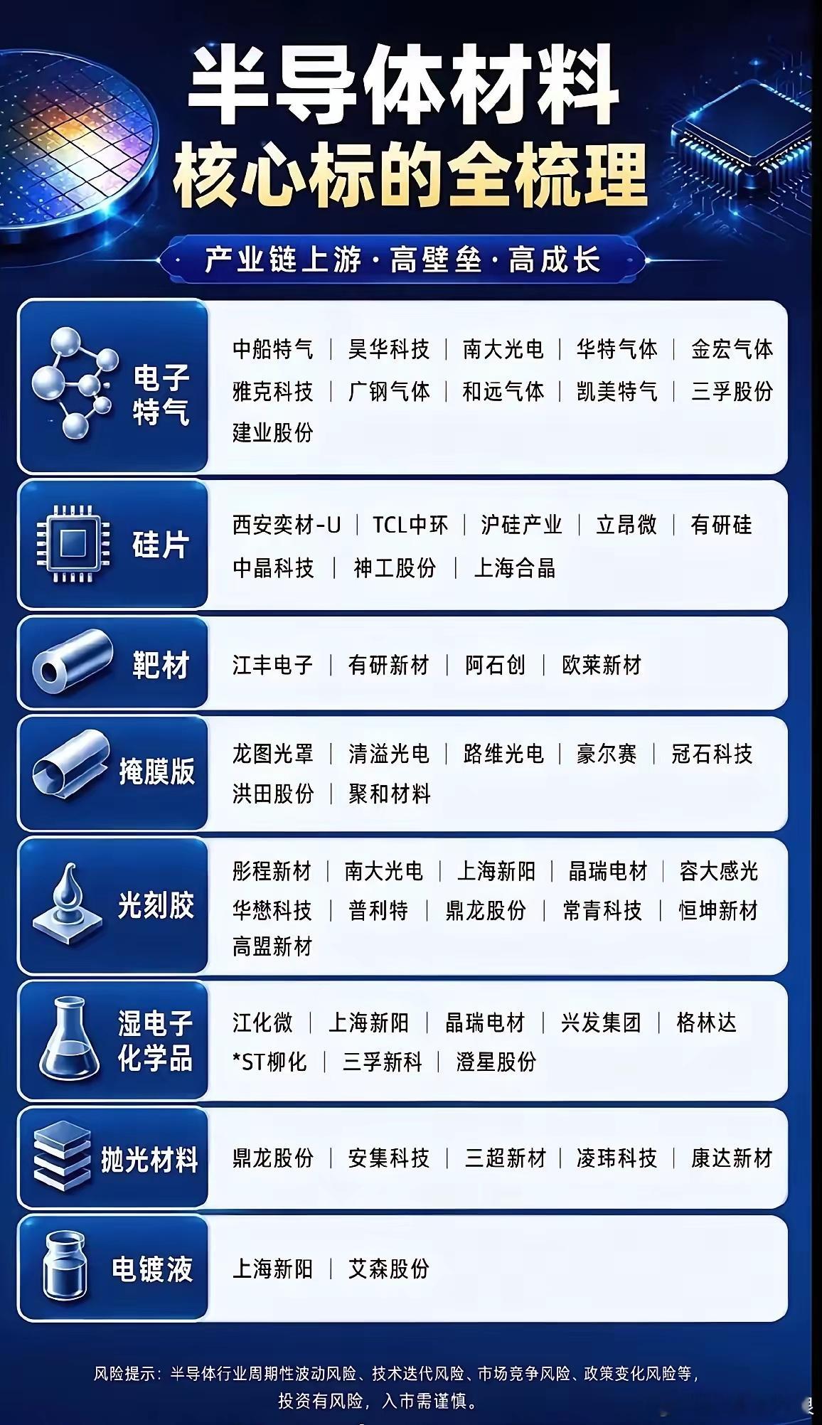 半导体材料全产业链值得深度研究。巴菲特说产业机遇藏在最上游基础材料里，芯片制造就