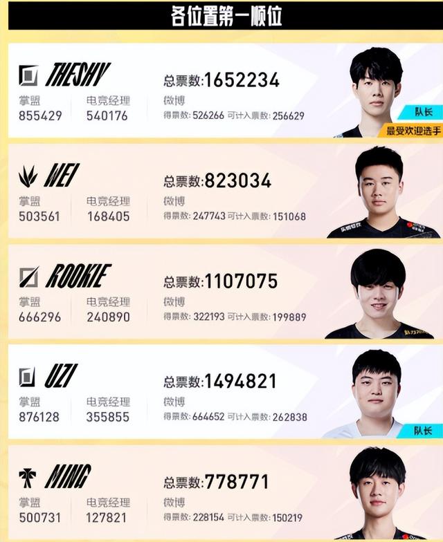 2022LPL全明星怎么了? UZI、Theshy、Ming等纷纷退出