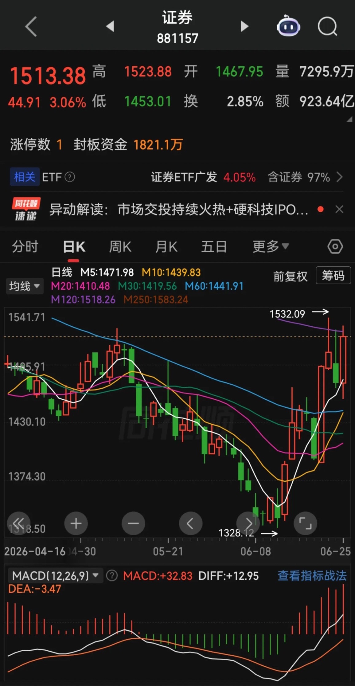 前天说了券商很快再出中阳线，果然今天就出中阳线，券商板块业绩预计大增，所以在中报