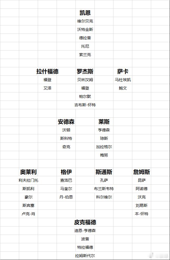 英格兰队的每个位置，其实人才都不少，这也证明这10几年来，英超确实带动了本土球员
