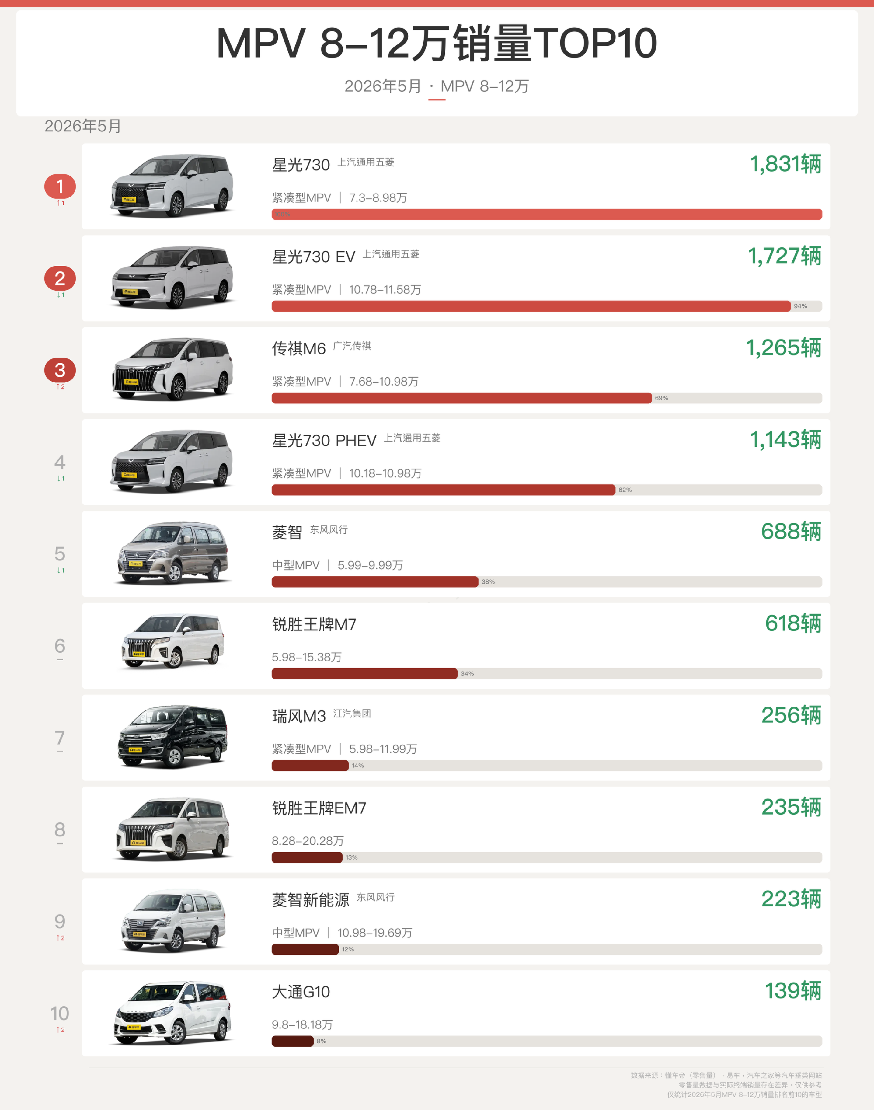 5月MPV所有价格段销量：还是丰田车最好卖