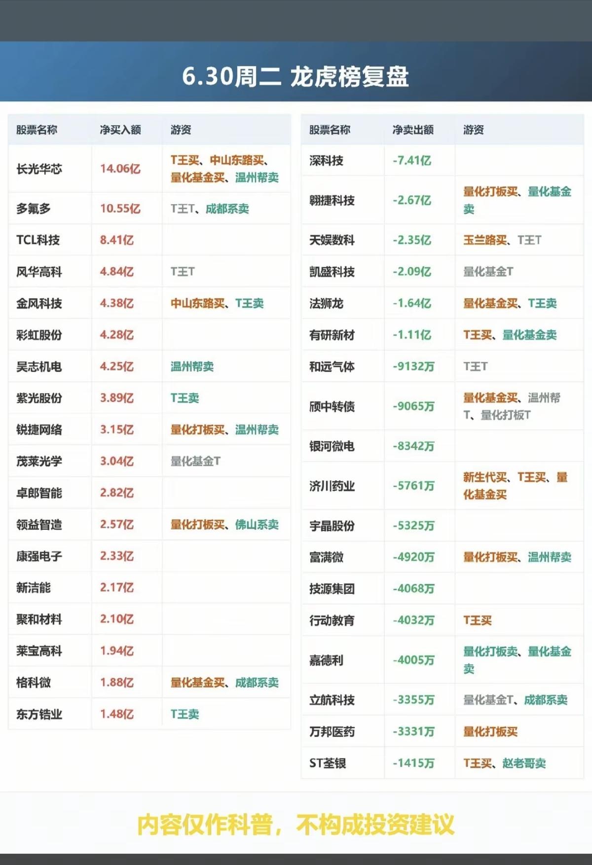 6.30周二知名游资大佬：抢筹龙虎榜！章盟主卖出彩虹