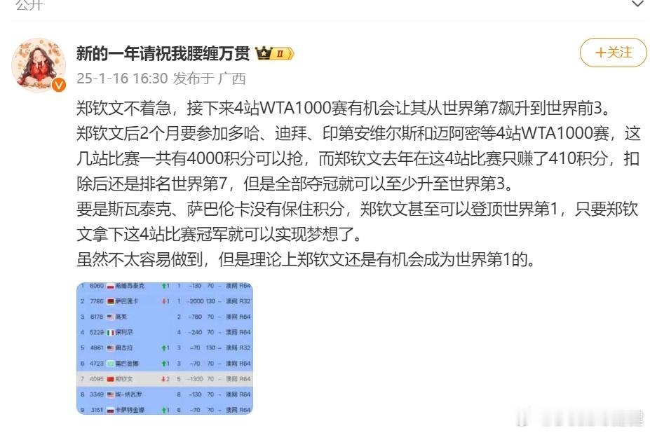 有希望吗？转自其他博主：郑钦文不着急，接下来4站WTA1000赛有机会让其从世界