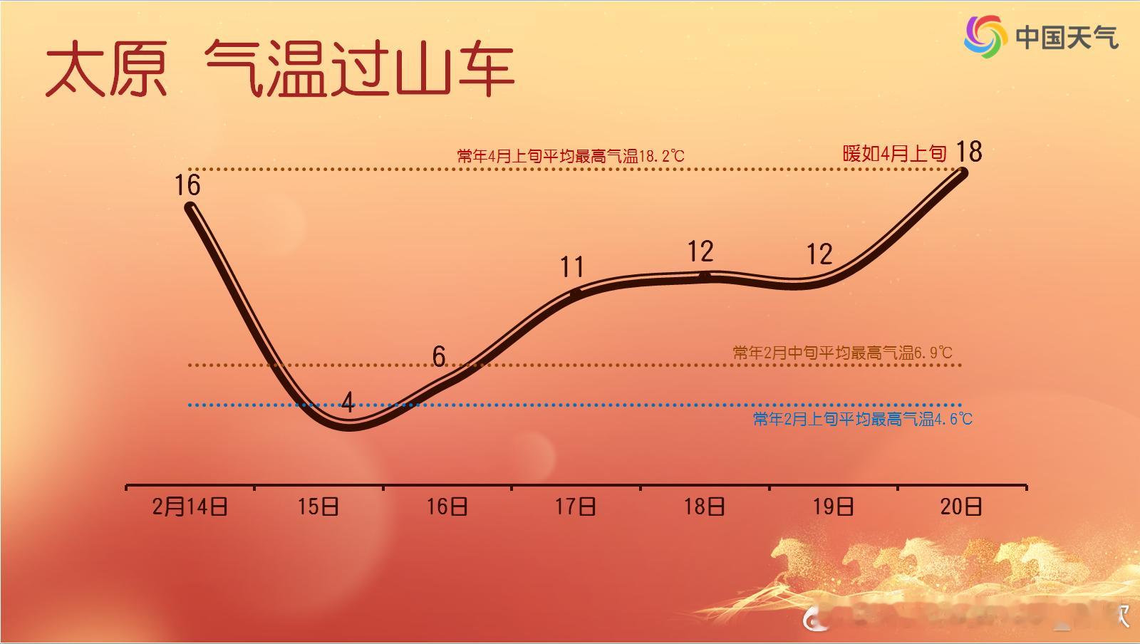【气温开启过山车模式】每年秋冬交替和冬春交替时，最容易看到气温的过山车走势。未来