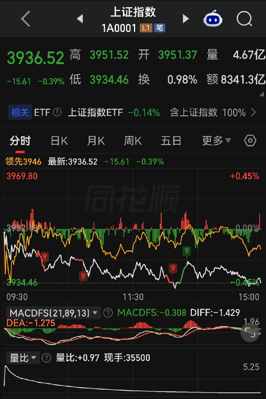 缩量磨盘！明天节前最后交易日，重点盯3920‑3930支撑！各位朋友些，下午