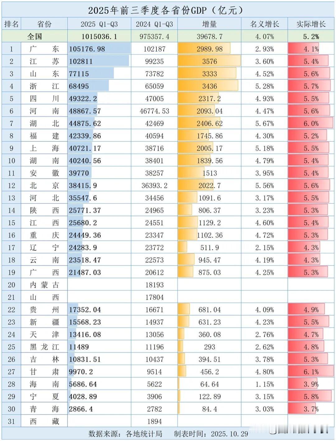仅剩内蒙古、山西、西藏未公布2025年前三季度GDP数据