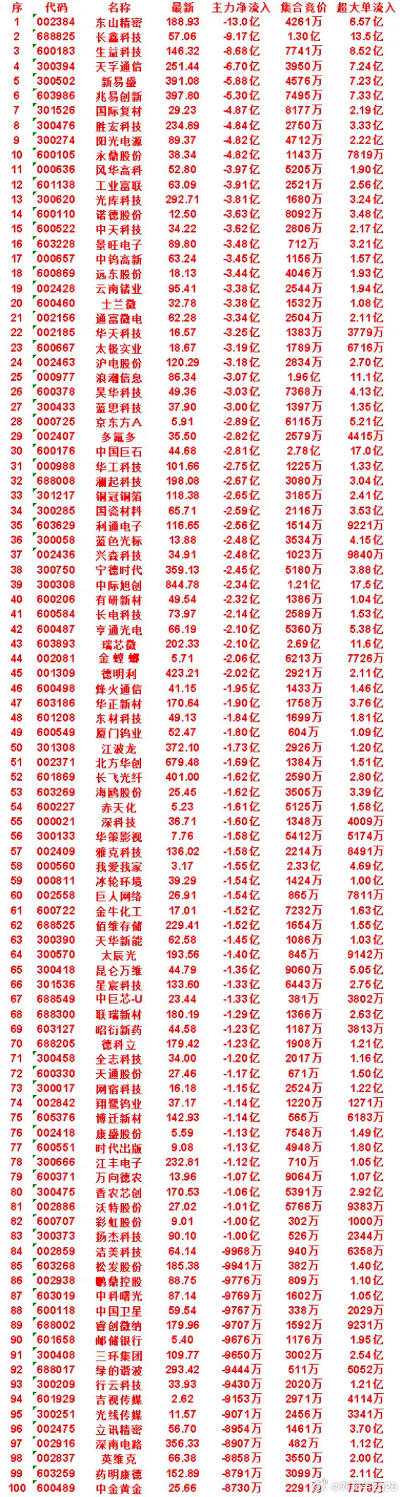 9月1日开盘45分钟，主力卖出的名单！​​​