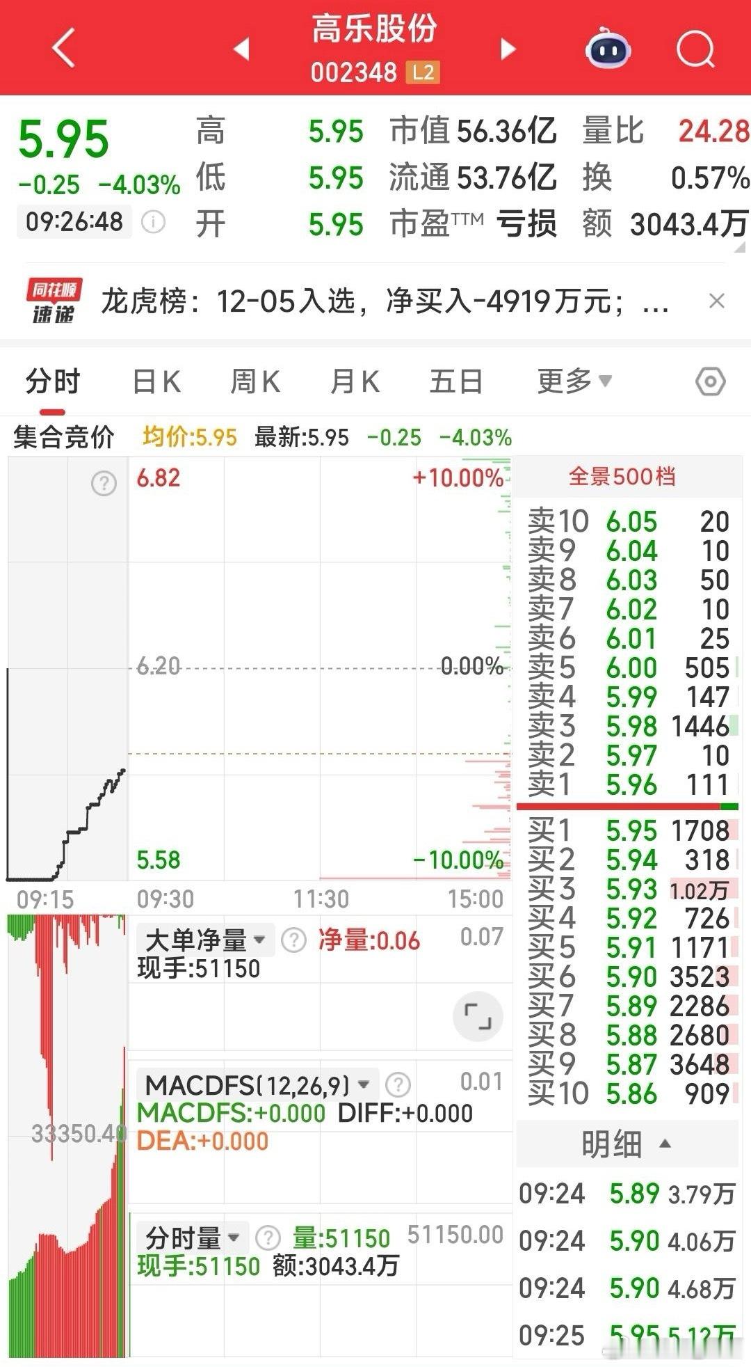 12.8今日狙击今日狙击：安妮股份，中能电气。今日加仓：高乐股份。