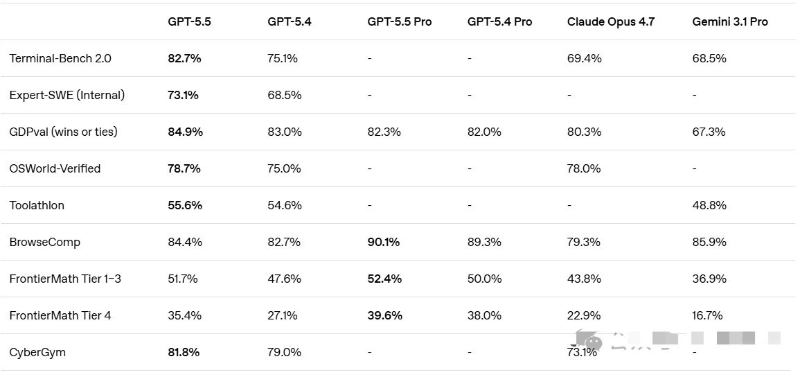 ChatGPT5.5是最强AI模型吗OpenAI于4月24日推出GPT-5.5，