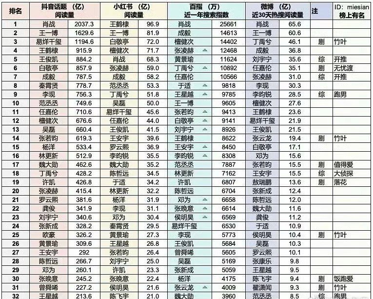 内娱男星各平台的数据对比，谁的人气真实？[思考][思考][思考]星闻时刻​​​