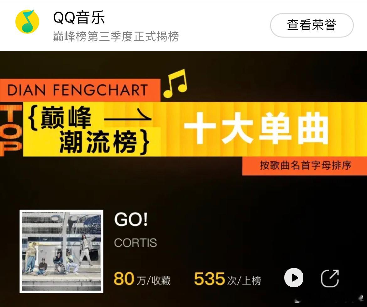 Cortis的歌曲《GO!》获得两个第一QQ音乐巅峰潮流榜十大单曲第一巅峰KPo