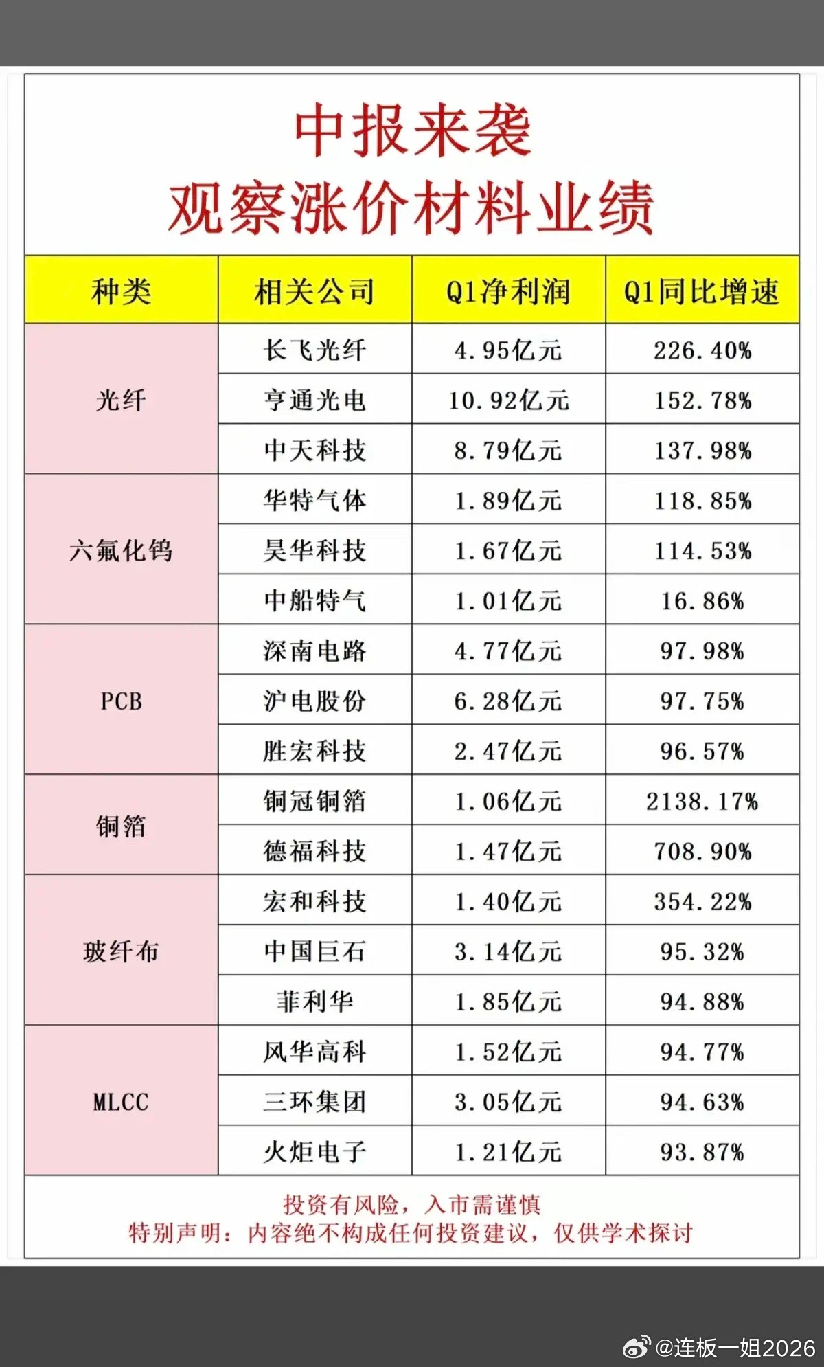 中报来袭！涨价材料+龙头股整理：1.钨精矿、钼精矿、铜箔、六氟化钨2.光纤、PC