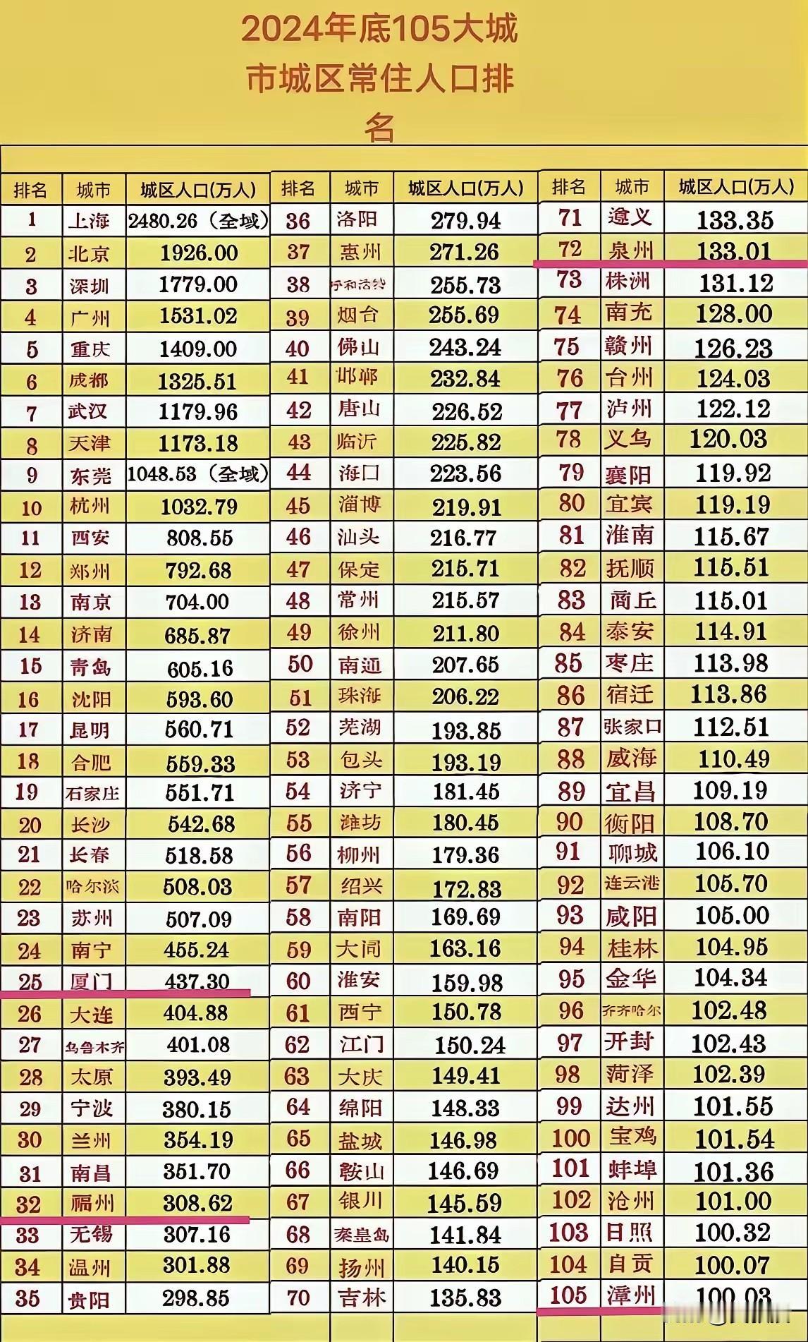中国确实牛1000万人口的城市就有10个以上