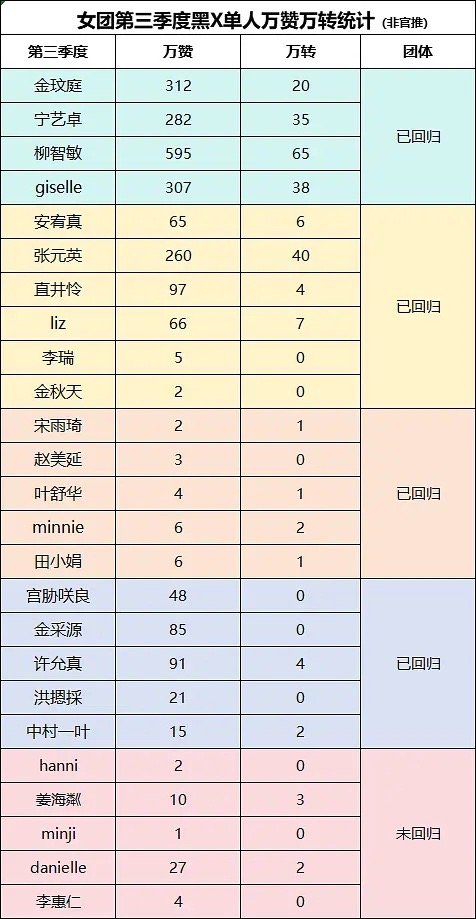 五常第三季度黑x单人万赞万转统计拉表第一名：柳智敏第二名：金玟庭第三名：gi