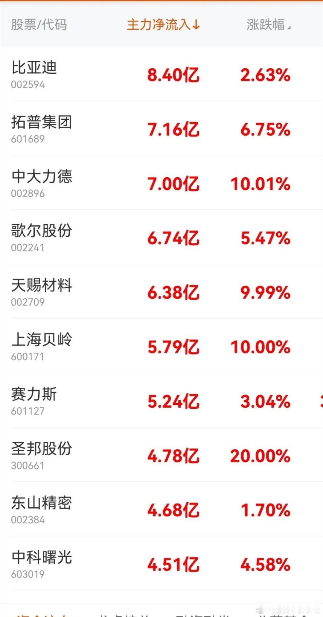 9月15日主力资金净流入前20榜单​​​