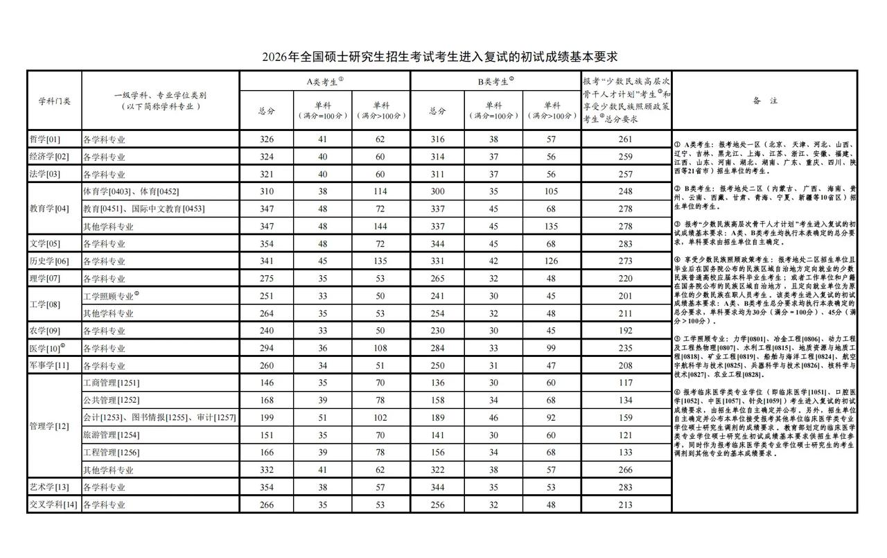 2026考研线比去年略有下降