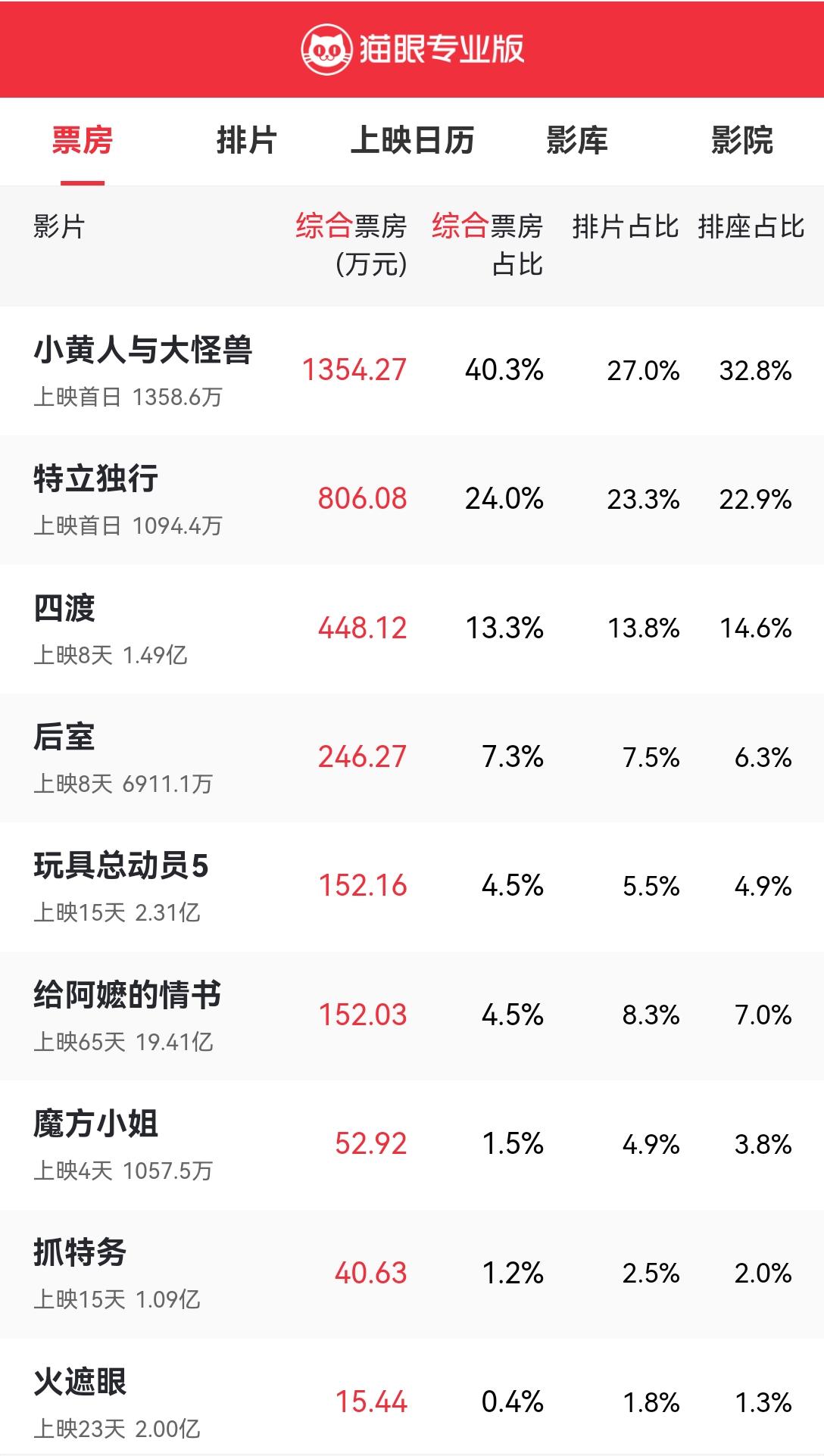 [吃瓜]暑期档竞争激烈，只要没有“爆”，任何片都只有一周的机会——新一周的竞