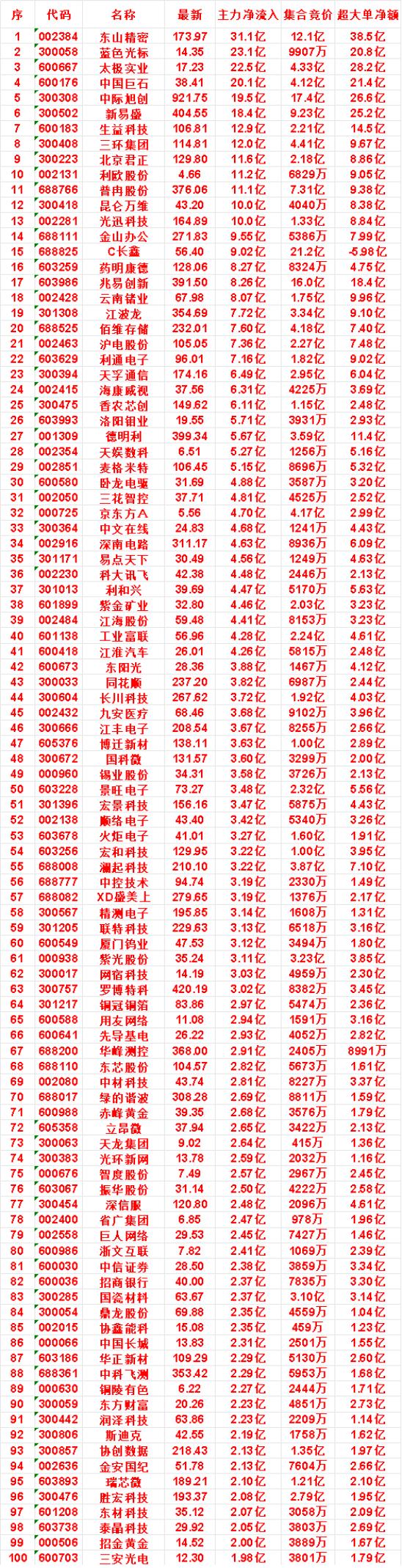 7月31日尾盘30分钟，主力资金“买入的”名单一览！卧龙电驱：净流入4.8