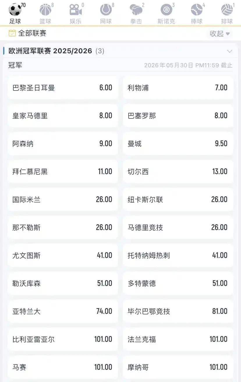 现在2026年欧冠冠军赔率出来，六大豪门是欧洲最强。大巴黎，利物浦最高。皇马