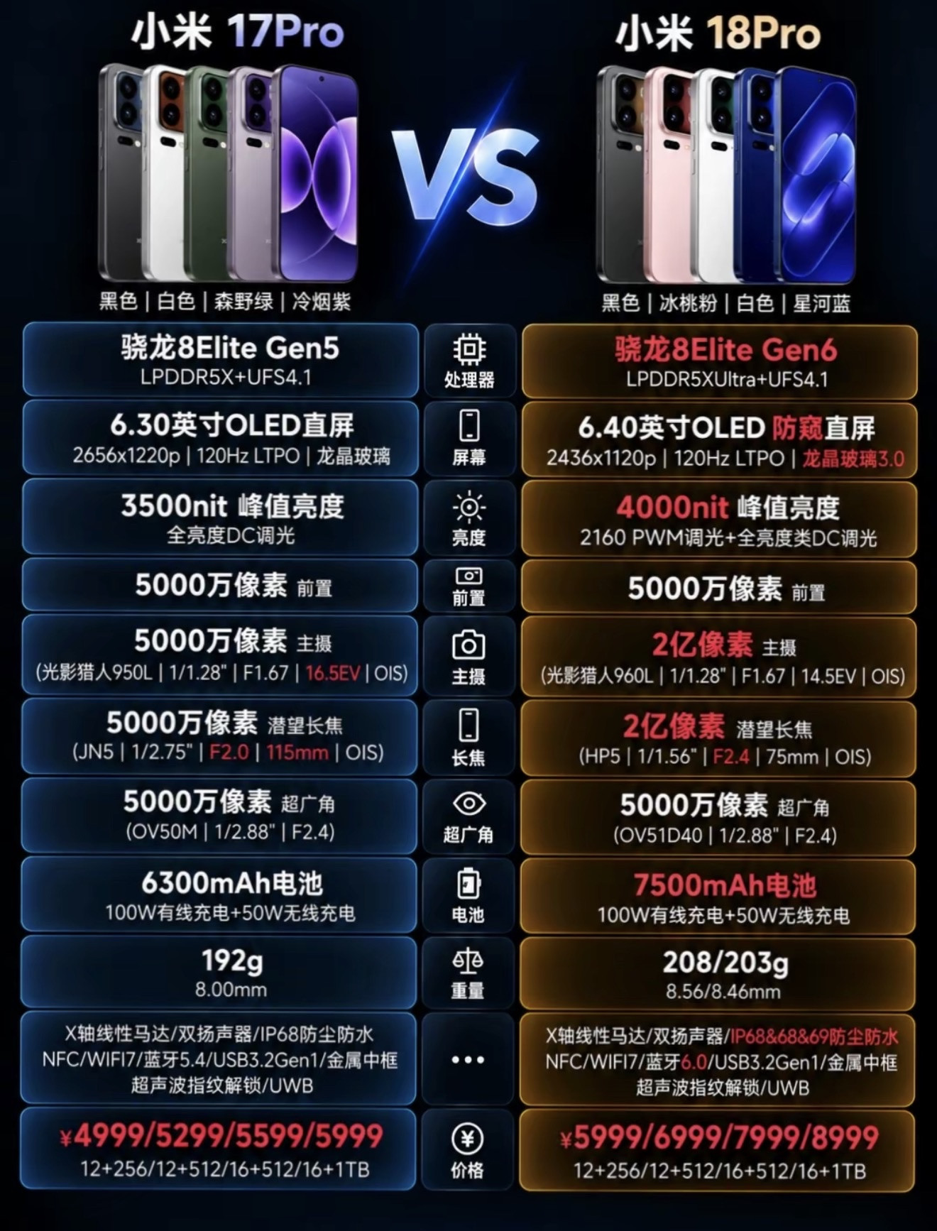 小米17ProVS小米18Pro？？？核心定位上，小米17Pro偏向轻薄均衡，小米18Pro是全方位