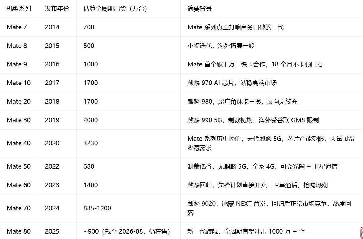 截至目前2026年8月，华为Mate80系列已经累积销量900万台，这个成绩在国