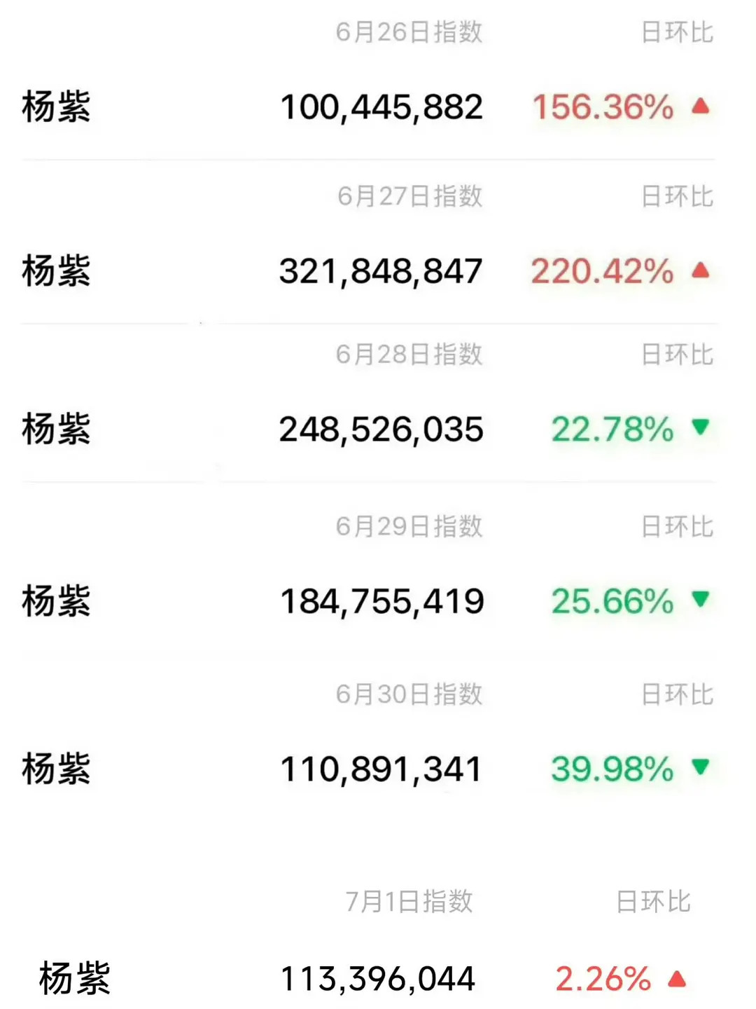杨紫的紫是紫微星的紫杨紫这是真又又又又小爆了吧，连续六天破亿了微指改版后破亿很