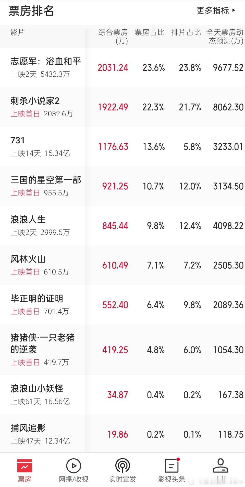 国庆档电影，你明天最想看哪一部？​​​