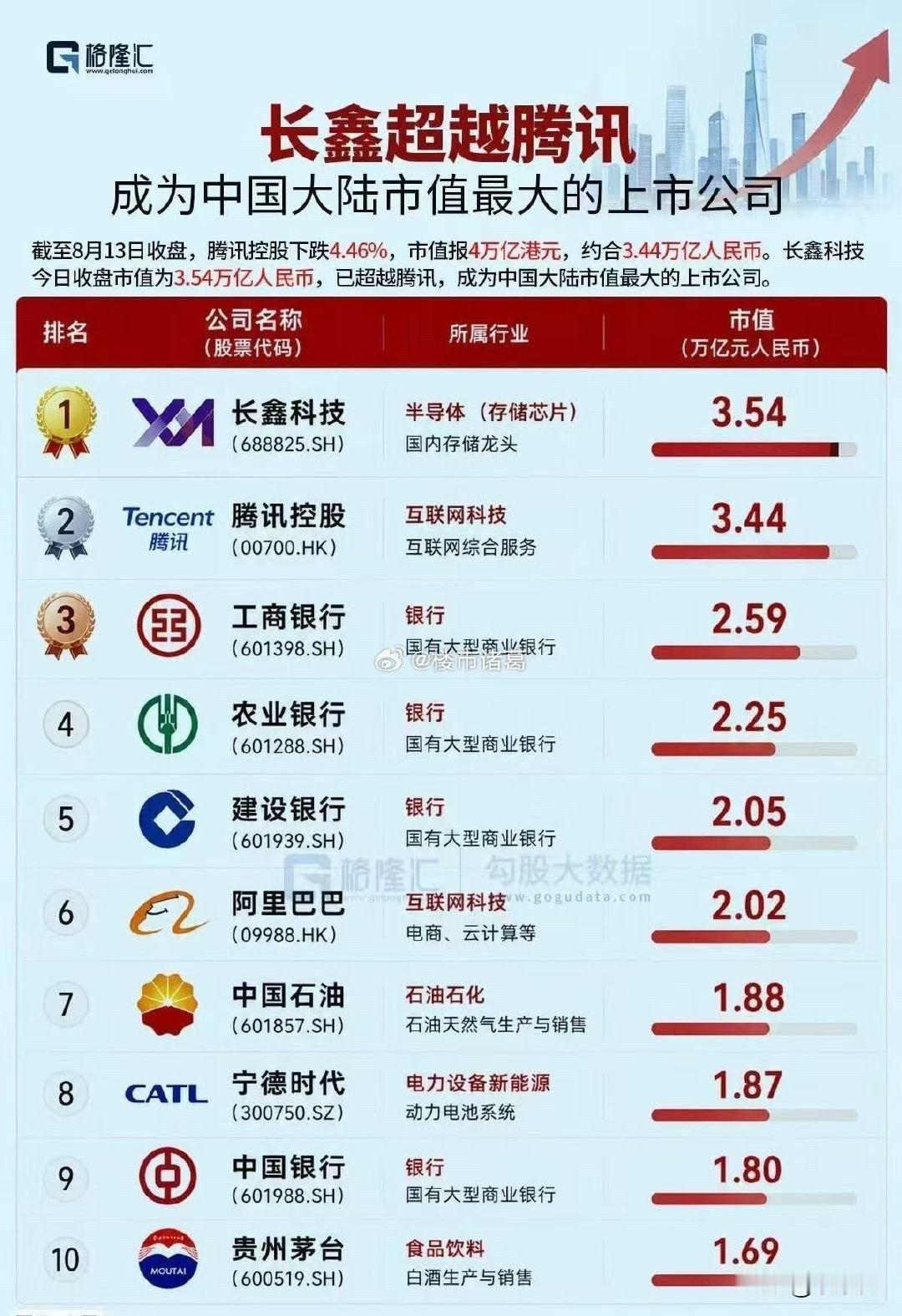 长鑫登顶A股，科技兴国正在加速。市值前十的都变成科技公司，可能只需要5年。