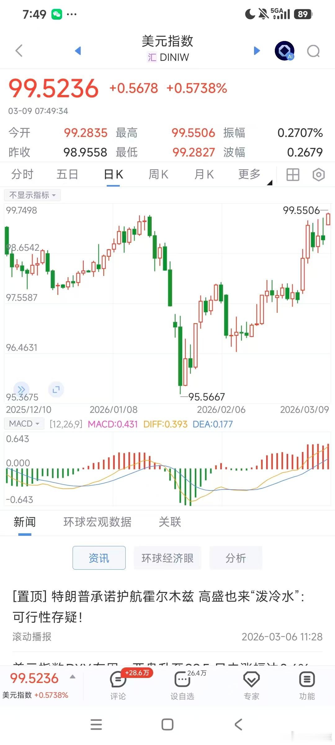 美元指数创年内新高