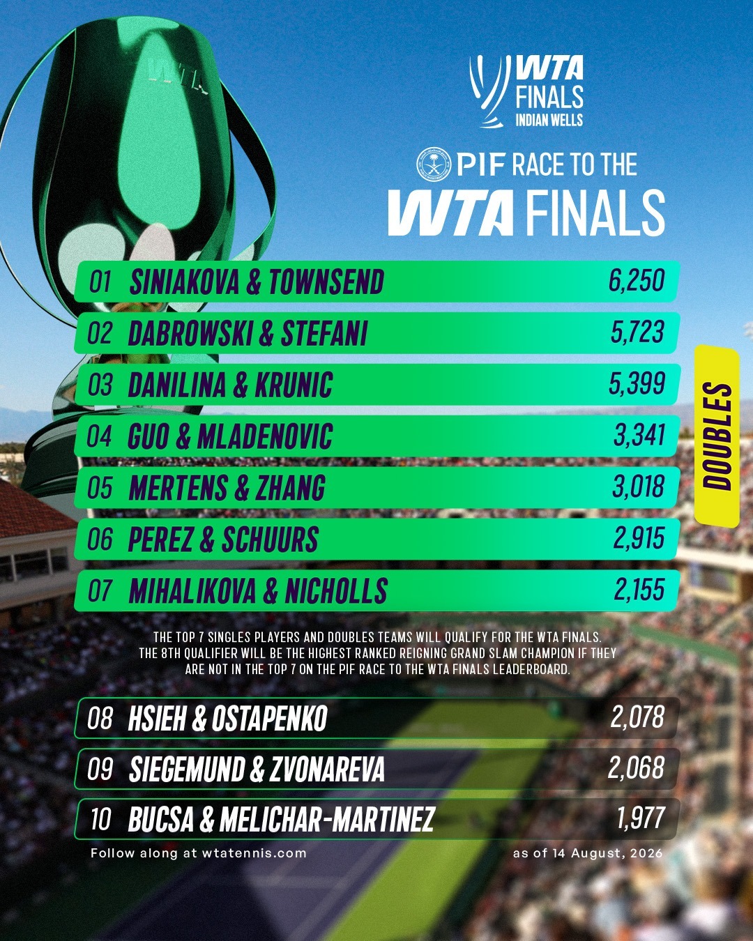 PIF迈向总决赛积分榜更新🏁WTA1000多伦多站过后，莱巴金娜升至第一，斯瓦