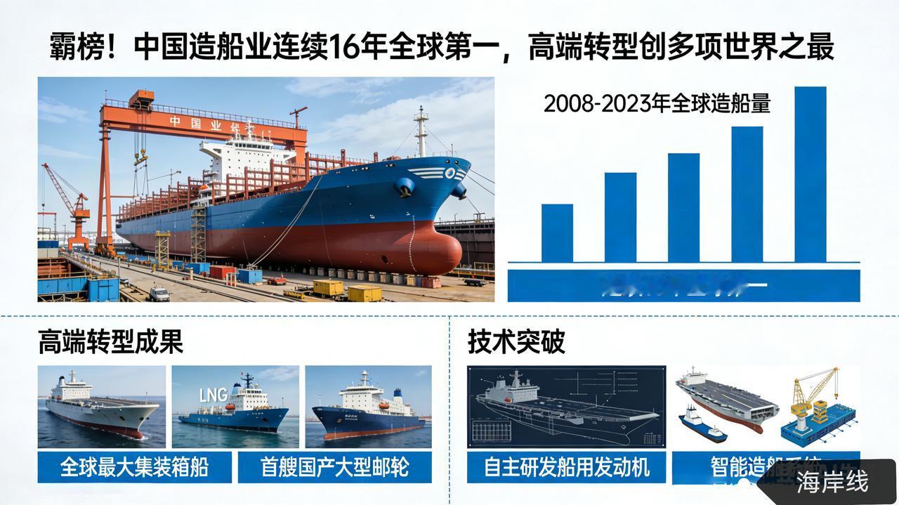 霸榜！中国造船业连续16年全球第一，高端转型创多项世界之最中国造船业深耕技