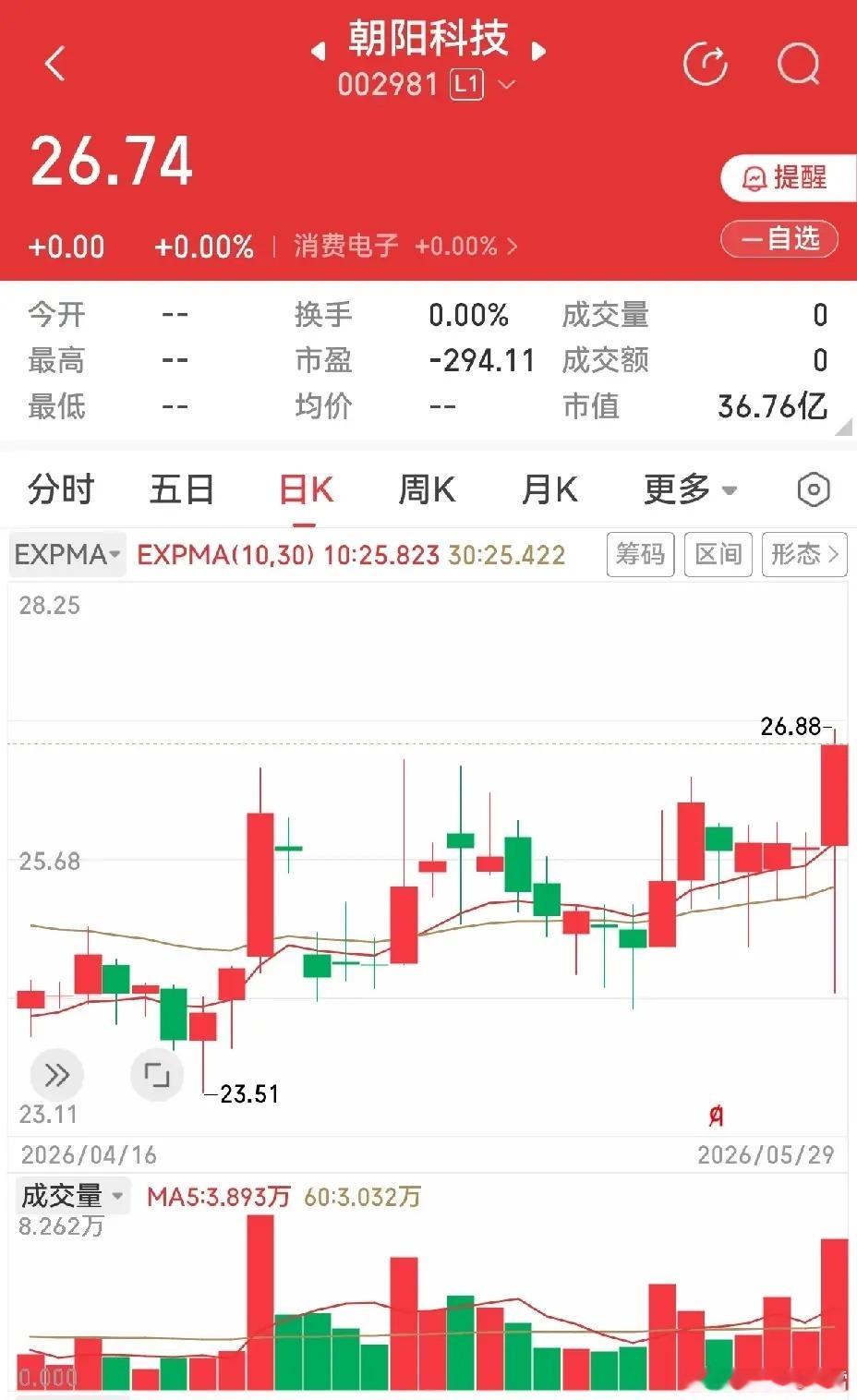 朝阳科技和黑芝麻。上周五卖掉的黑芝麻，后来冷静下来看，感觉是不是卖错了。总体上还