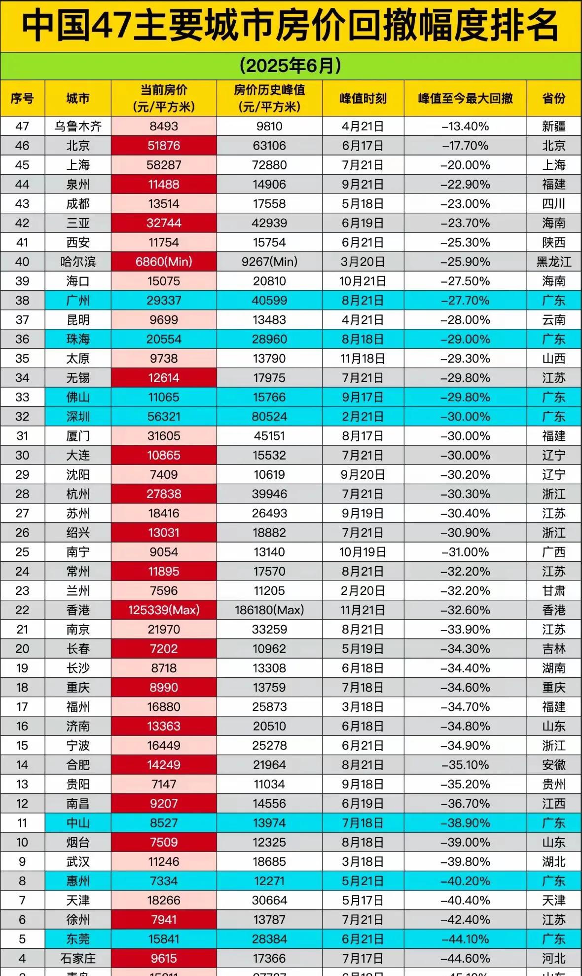 2025年6月全国房价数据出炉，楼市情况不太乐观。从统计局数据看，各线城市商品住