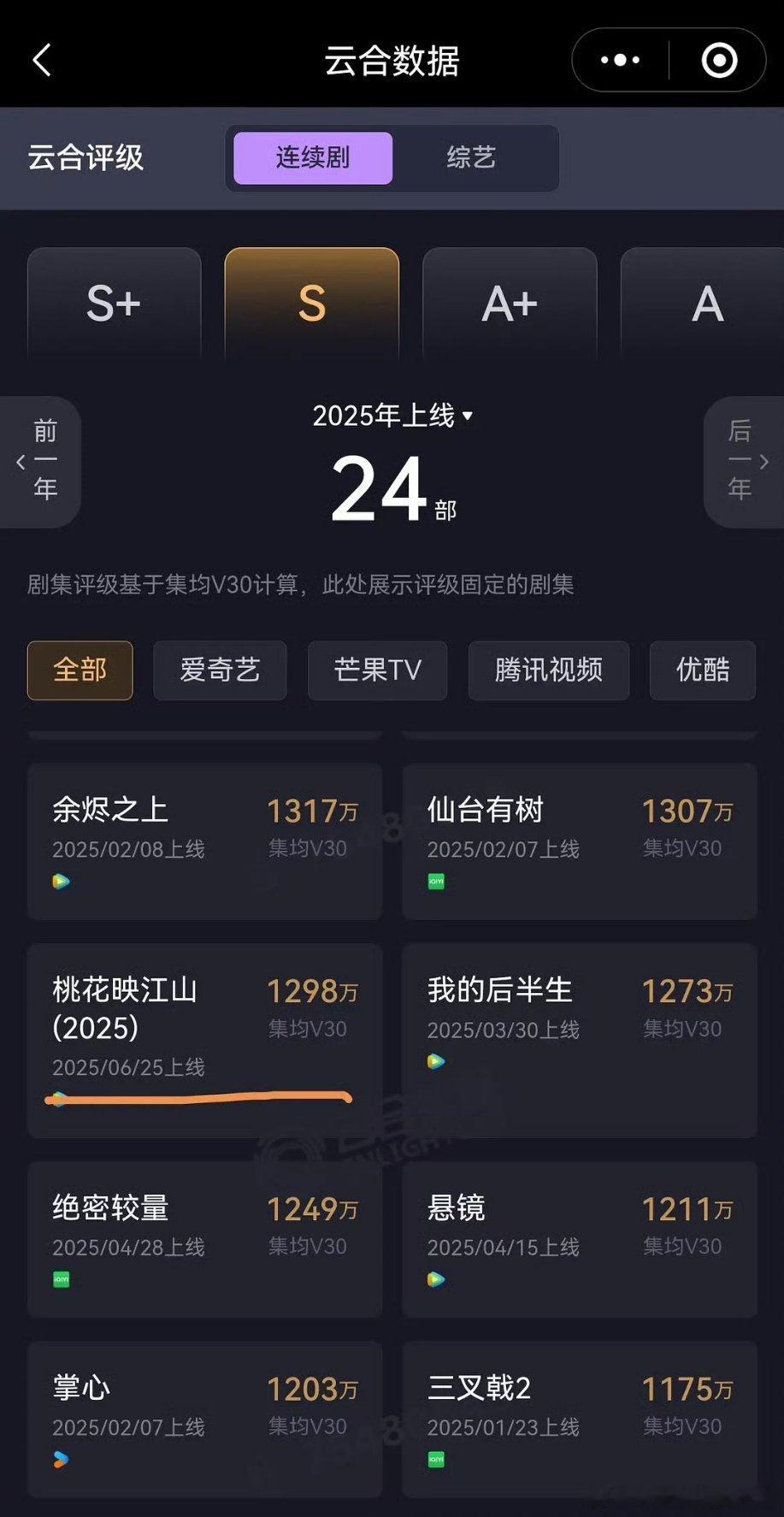 刘学义、孟子义桃花映江山最终V30集均1298万​​​